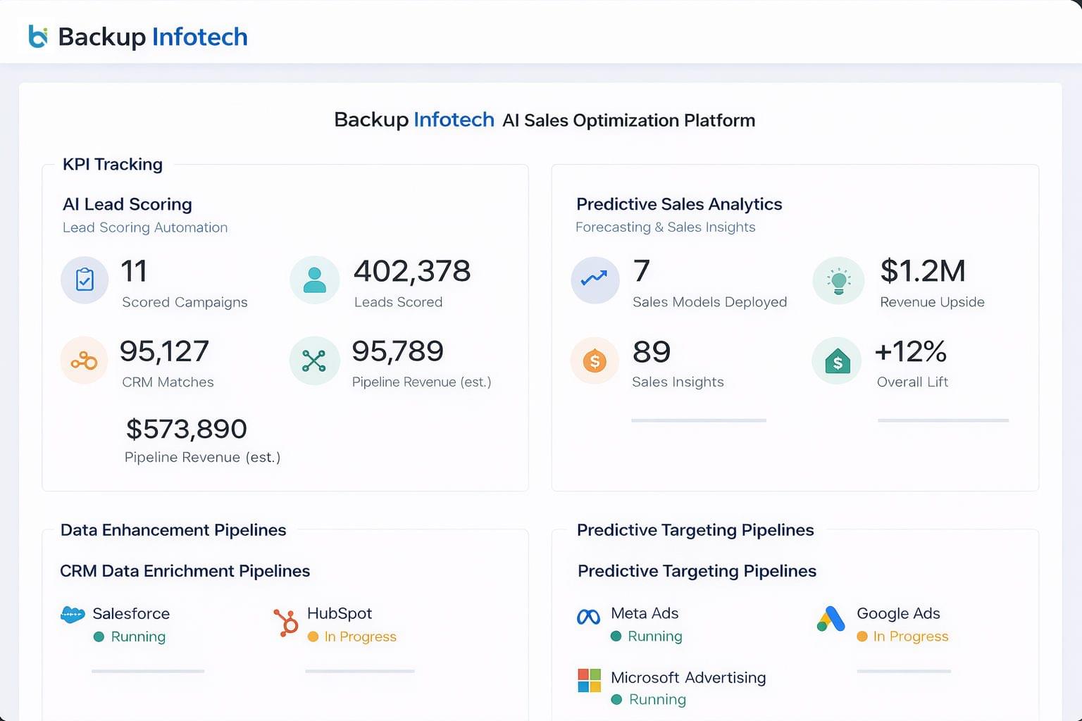 Dashboard of AdTechFX showing metrics for CRM retargeting and account-based marketing, including campaign counts, contacts, brand impressions, and re-engaged leads. It also displays the status of lookalike audience targeting and lead quality bidding pipelines across Google, Microsoft, Facebook, and LinkedIn advertising platforms.