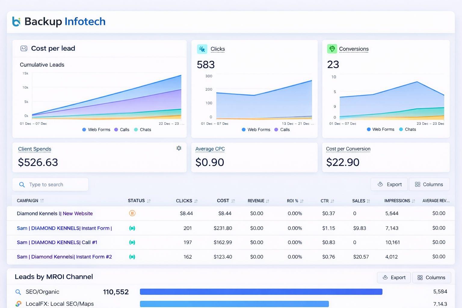 Marketing dashboard with three sections: 'Cost per lead' with a cumulative leads line graph, 'Monthly Leads' line graph, and 'Leads by MROI Channel' horizontal bar graph, showing leads from various sources with a total of 110,552 leads.